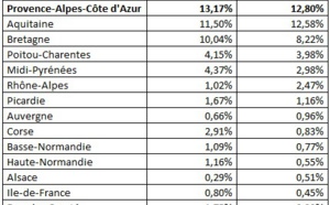 Camping : quelles sont les régions préférées des vacanciers ?