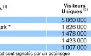 Top 5 des agences en ligne : 6 942 000 visiteurs uniques par mois