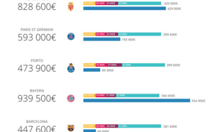 Football : la Champions League génère 237 M€ de revenus touristiques