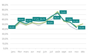 Atout France dresse le bilan du secteur touristique en 2023