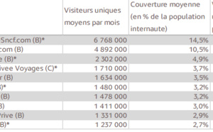 E-commerce : Voyages-Sncf, Booking et Air France sur le podium des sites de tourisme les plus visités