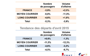 Ventes en agences : les réservations en retrait de 5% en passagers en avril 2015