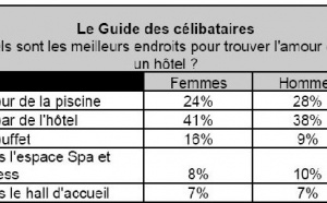 Hotels.com/Match.com : 70% des célibataires trouvent l'hôtel propice aux rencontres