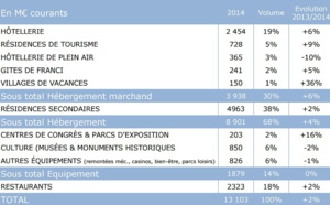 Les investissements touristiques en hausse de 2% en 2014