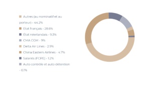 EXCLUSIF : Certares va prendre le contrôle d’Air France ! 🔑