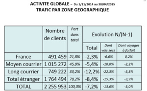 Baromètre SETO : l'activité de la saison hiver en retrait de -7,2%