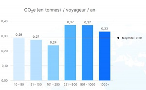 Fairjungle publie son baromètre Carbone du Voyage d'Affaires 2024
