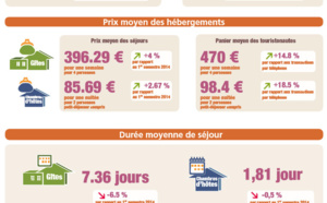 Gîtes de France® : +8,2% de réservations pour l'été