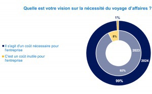 Baromètre Amex GBT : les volumes de 2019 ne sont pas rattrapés