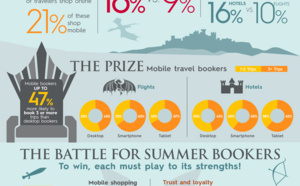 Infographie - Plus d'un achat de voyage en ligne sur 5 se fait sur mobile