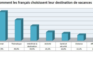 Recherches en ligne : les femmes organisent majoritairement les vacances