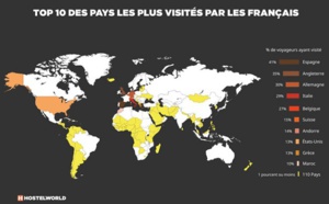 Les Français ne partent pas beaucoup en voyage à l'étranger