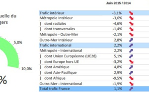 Transport aérien : trafic passagers en hausse de 1,1 % en juin 2015