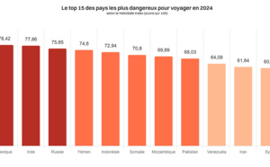 Quels sont les pays les plus sûrs pour voyager ?