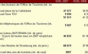 Strasbourg : les marchés de Noël dopé par le TGV