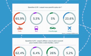 Le train, mode de transport préféré en France