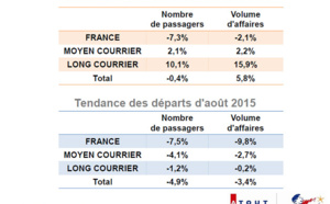 Agences de voyages : hausse des réservations mais baisse des départs en août 2015 Agences de voyages : hausse des réservations mais baisse des départs en août 2015