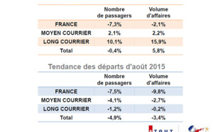 Agences de voyages : hausse des réservations mais baisse des départs en août 2015