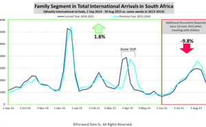 Afrique du Sud : les arrivées de familles chutent avec les nouvelles formalités d'entrée