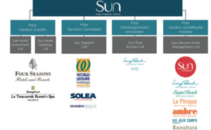 Sun Resorts change de nom et devient Sun Limited