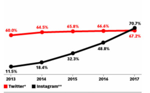 Stratégie digitale : comment réussir sur Instagram ?