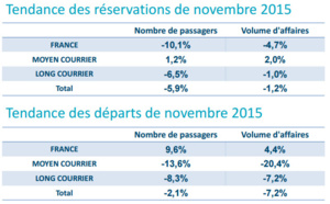 Les ventes de voyages à Cuba poursuivent leur envolée Les ventes de voyages à Cuba poursuivent leur envolée