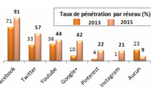 Moins d'1 entreprise touristique sur 10 absente des réseaux sociaux en France