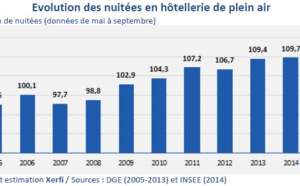 Camping : 113 millions de nuitées enregistrées en France en 2015