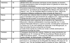 Sécurité Sans Frontières publie son baromètre de février Sécurité Sans Frontières publie son baromètre de février