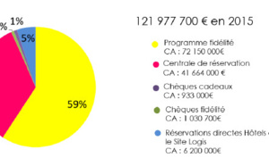 Logis : le chiffre d'affaires grimpe de 9 % en 2015