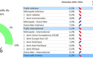 Le trafic aérien français progresse de 3,5 % en 2015