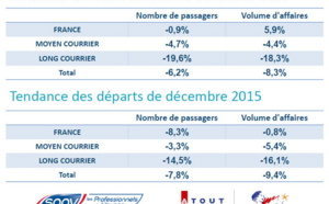 L'Espagne et le Portugal ont eu la cote en agences de voyages en décembre 2015