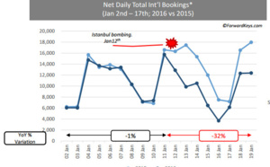 Turquie : les réservations aériennes vers Istanbul s'effondrent depuis l'attentat