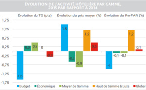 Hotels: accommodation in the province salvage the sector in 2015