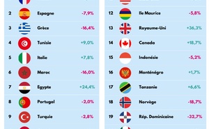 Été 2025 : les réservations pour juillet et août en recul de 3%