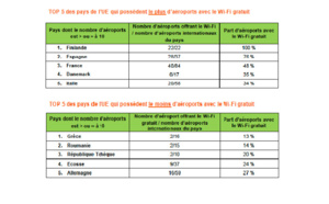 La France, 3ème pays en matière de connexion gratuite au wifi dans les aéroports