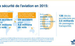 Crash aériens : 136 décès dans 68 accidents d'avions en 2015