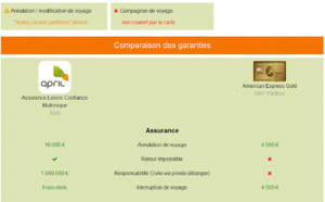 April CB : comparateur des garanties de l'assureur avec celles des cartes bancaires