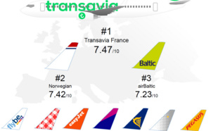 Transavia est la compagnie low-cost de l'année 2015 en Europe