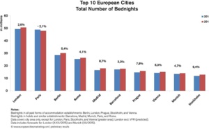 Tourisme urbain : +4,2 % de nuitées en Europe en 2015