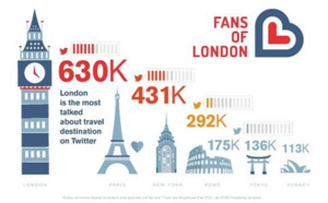 Londres est la destination touristique mondiale la plus mentionnée sur Twitter