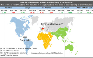 Allemagne : -15,1 % de réservations aériennes entre mars et août 2016