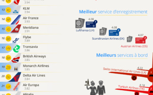 Infographie - eDreams : Luxair, compagnie préférée des clients en 2015