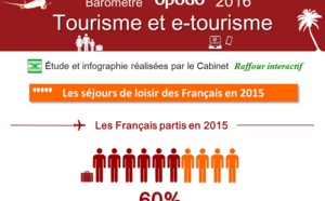 Baromètre Opodo 2016 : 77% des Français ont préparé leurs voyages en ligne en 2015