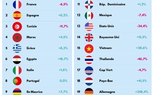 Tourisme : les réservations toujours orientées à la baisse