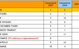 Selectour : Kuoni, Jet Tours et Fram sur les 3 marches du podium