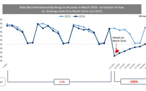 Bruxelles : les réservations de vols en chute libre depuis les attentats