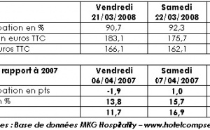 OT de Paris : bon week-end de Pâques pour l'hôtellerie