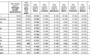 Résas hôtelières : les Français, les moins dépensiers des Européens