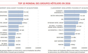 Marriott et Starwood fusionnent et deviennent le 1er groupe hôtelier mondial